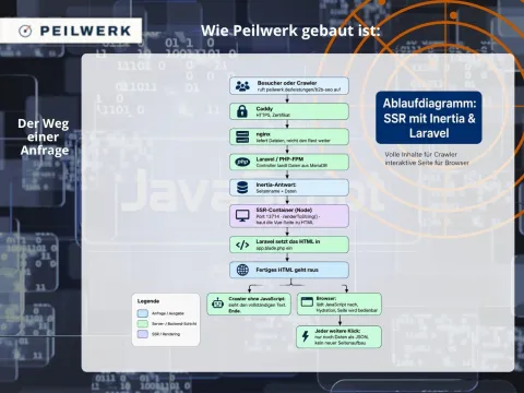 Ablauf der serverseitigen Seitengenerierung (SSR) mit Laravel und Inertia. Schema-Darstellung: KI-generiert, redaktionell geprüft.