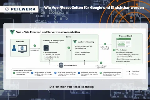 Schemabild zu React und Vue: Server verarbeitet Anfragen und rendert HTML, der Browser lädt JavaScript, hydratisiert die App und wird interaktiv.