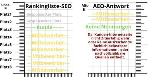 SEO-Ranking vs. AEO-Antwort