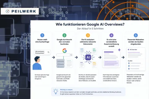 Wie Google AI Overviews funktionieren – 5 Schritte von der Suchanfrage über KI-Analyse bis zur Quellenauswahl in der Zusammenfassung