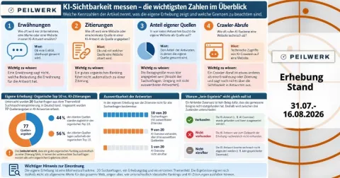 Infografik: vier Kennzahlenarten für KI-Sichtbarkeit und Ergebnisse der eigenen Erhebung, 31.07.–16.08.2026.