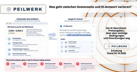 Infografik von Peilwerk: Welche Preisangaben und wichtigen Informationen zu SEO-Agenturen die KI-Antwort bei der Zusammenfassung verliert.