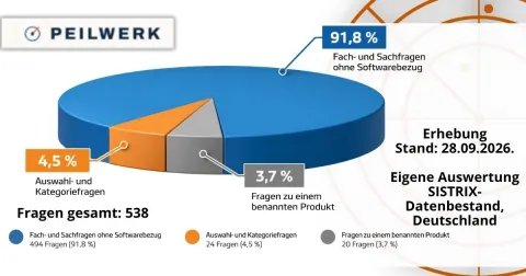 Tortendiagramm: 91,8 % der 538 Fragen sind Sachfragen ohne Softwarebezug, 4,5 % Auswahlfragen, 3,7 % Produktfragen.